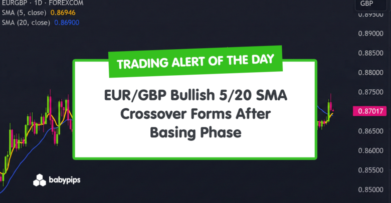 TA Alert of the Day: EUR/GBP Bullish 5/20 SMA Crossover Forms After Basing Phase