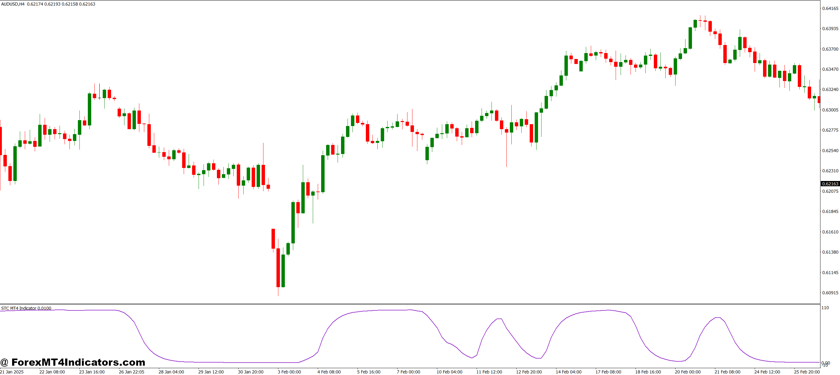 How the STC Calculates Faster Signals