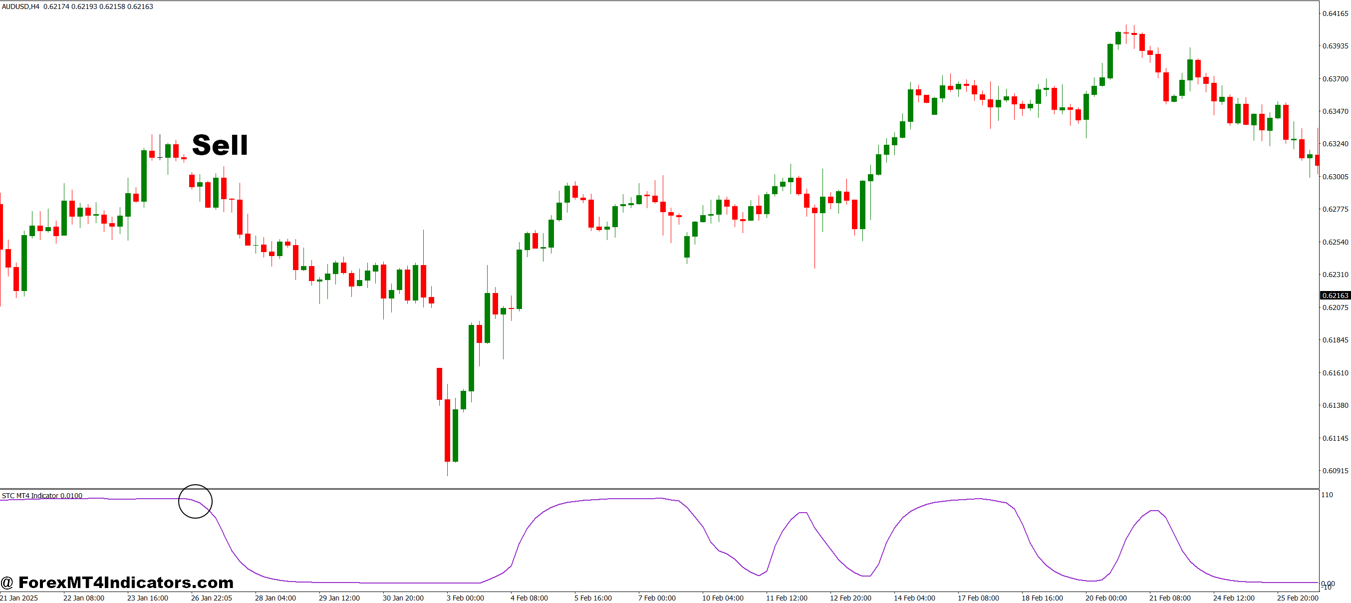 How to Trade with STC MT4 Indicator - Sell Entry