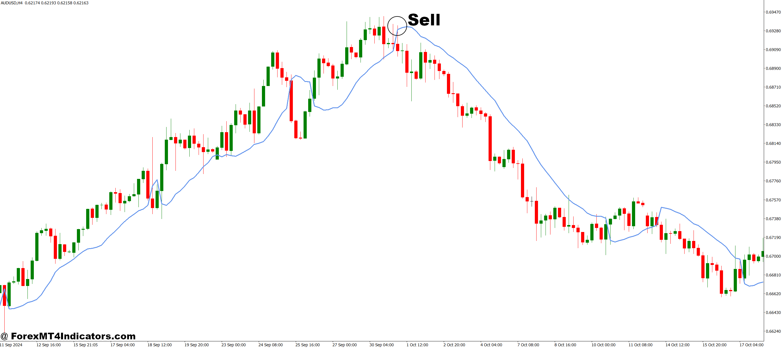 How to Trade with SSL Hybrid MT4 Indicator - Sell Entry