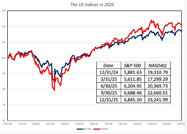 Data Update 2 for 2026: Equities get tested, and pass again!