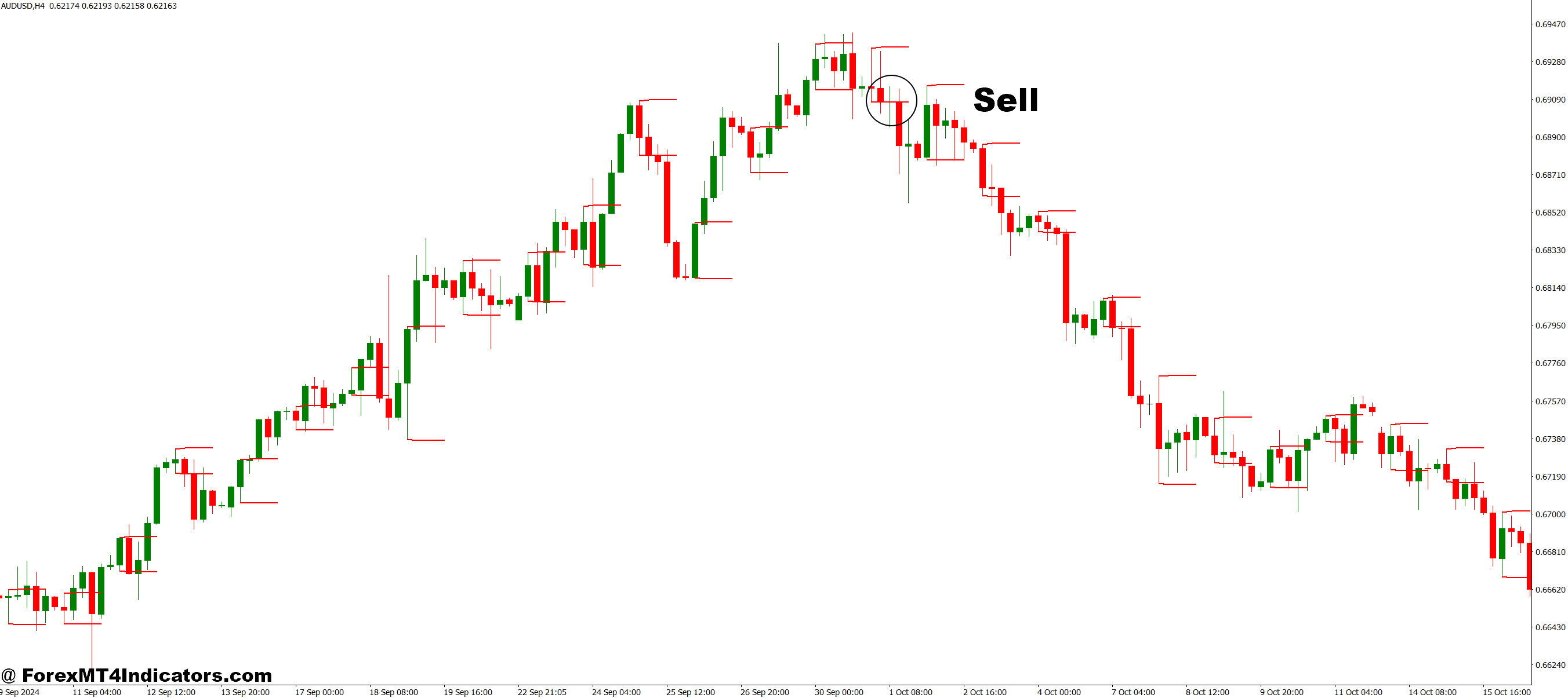 How to Trade with Breakout Probability MT4 Indicator - Sell Entry