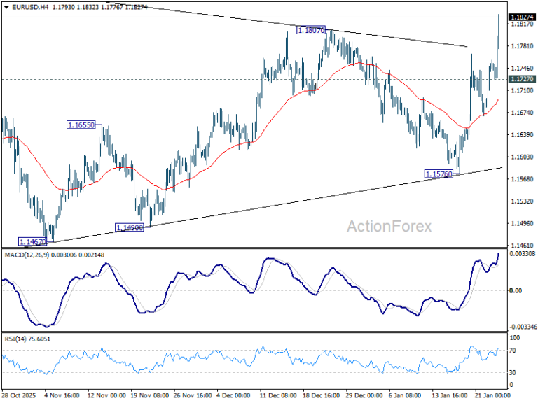 EUR/USD Weekly Outlook - ActionForex