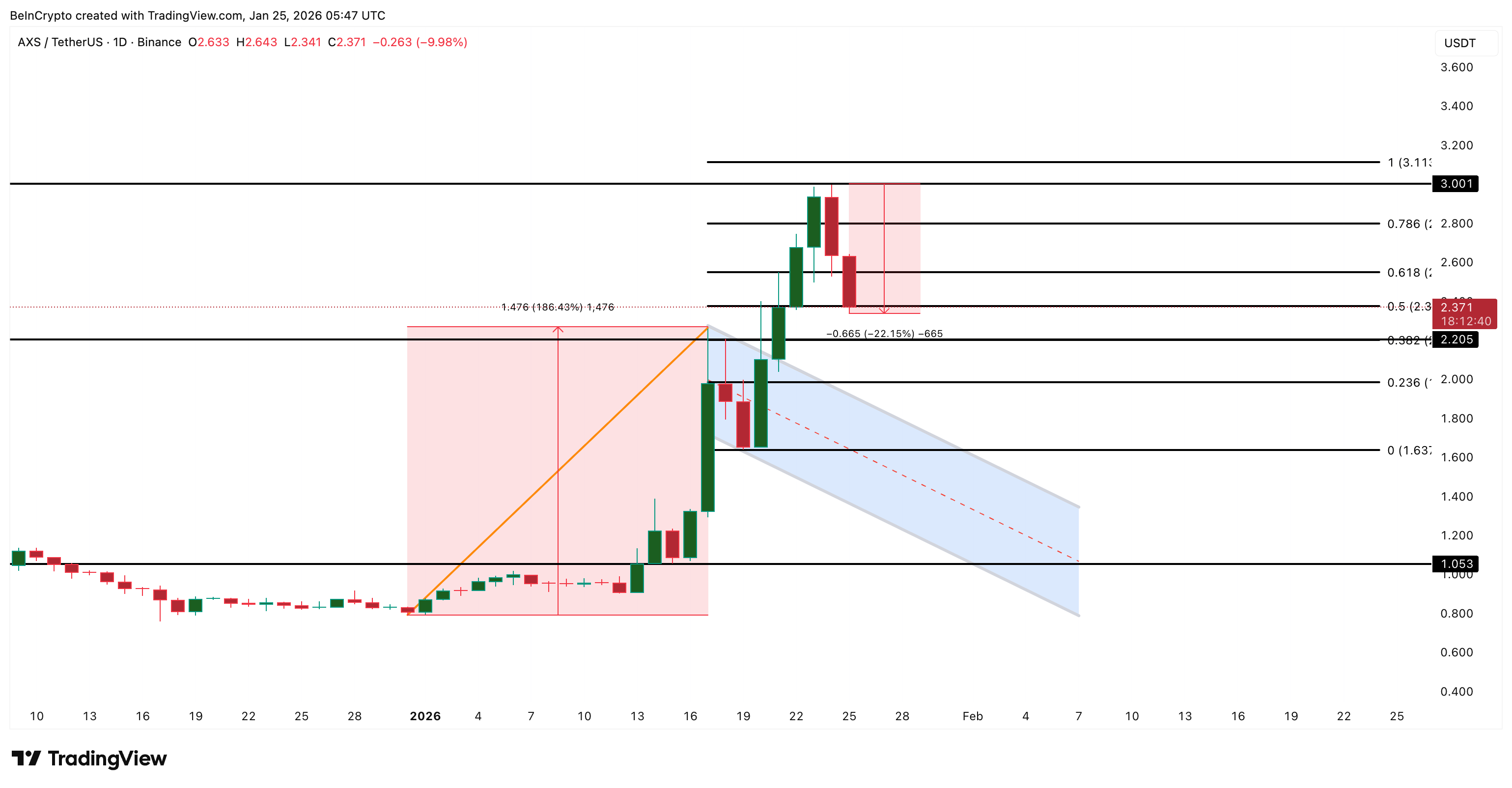 AXS Price Analysis (Current Case)
