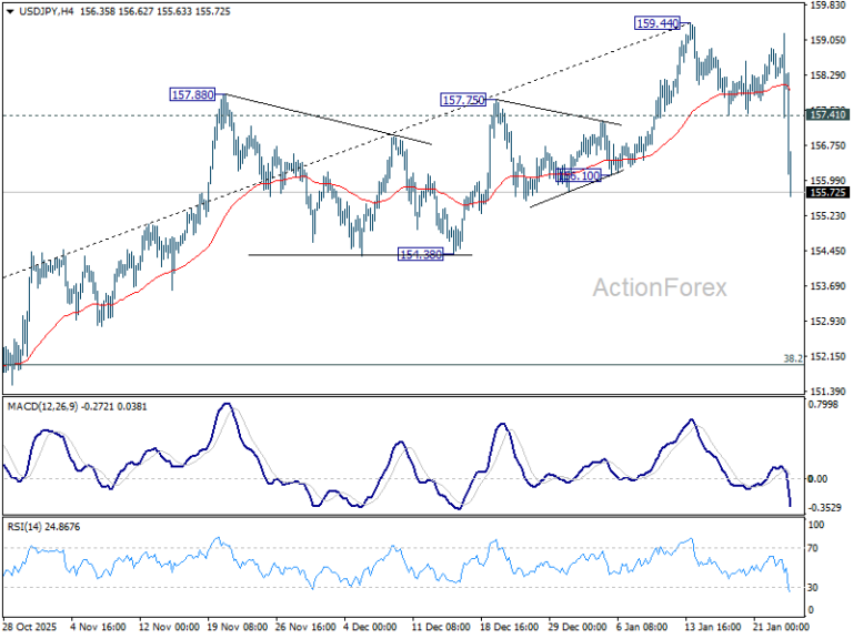USD/JPY Weekly Outlook - ActionForex