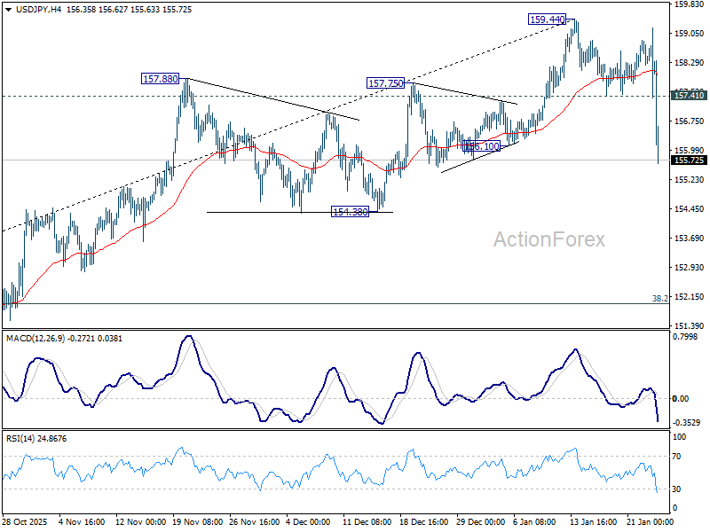 USD/JPY Weekly Outlook - ActionForex