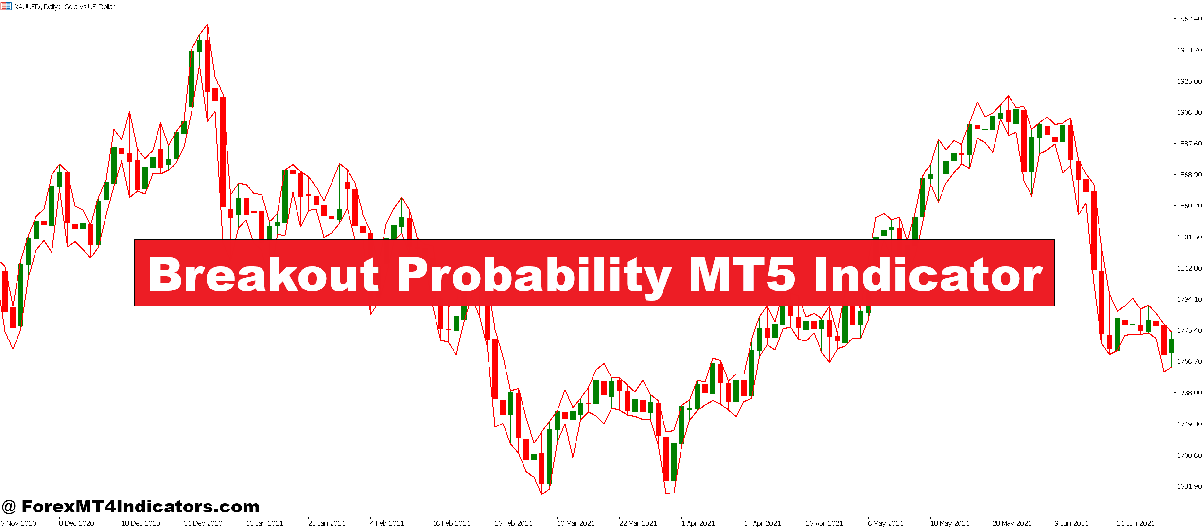 Breakout Probability MT5 Indicator
