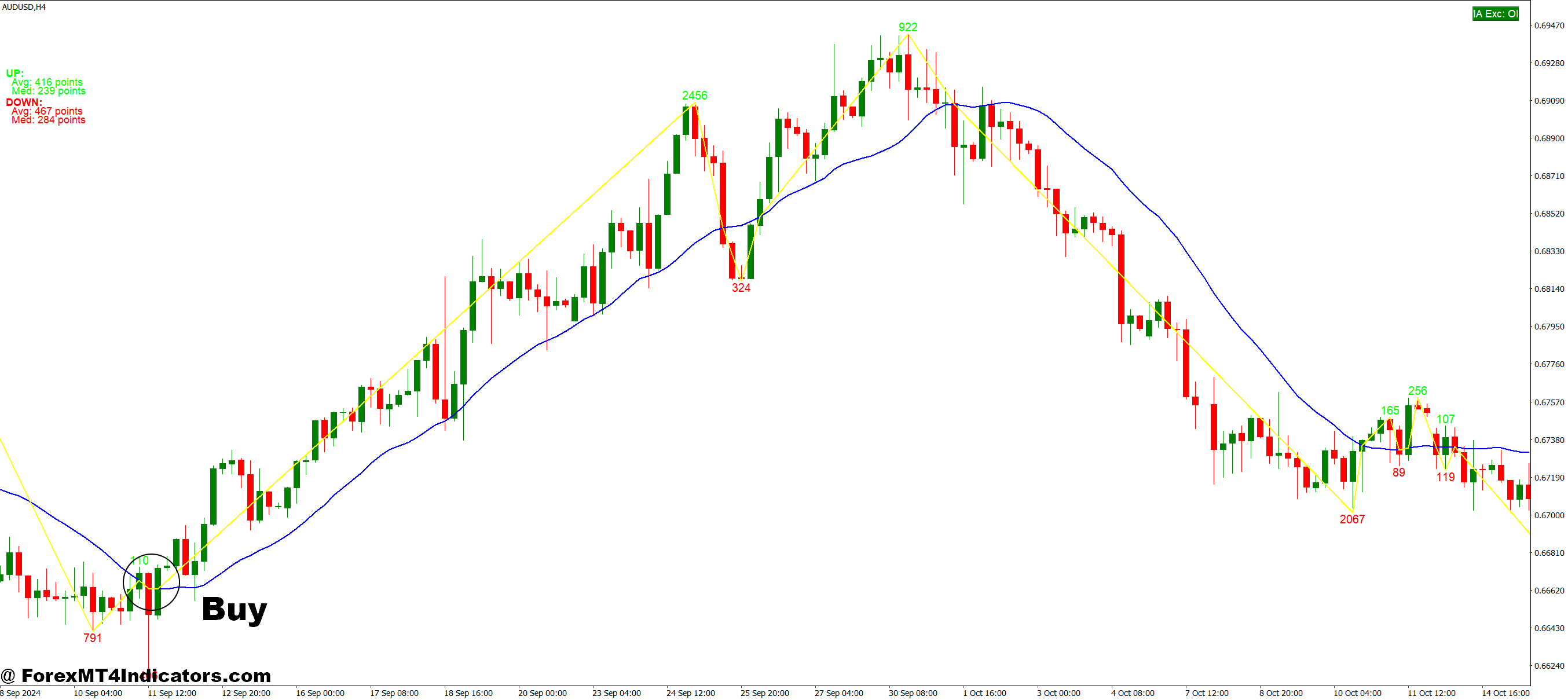 How to Trade with 99 Win Non Repaint Scalping MT4 Indicator - Buy Entry