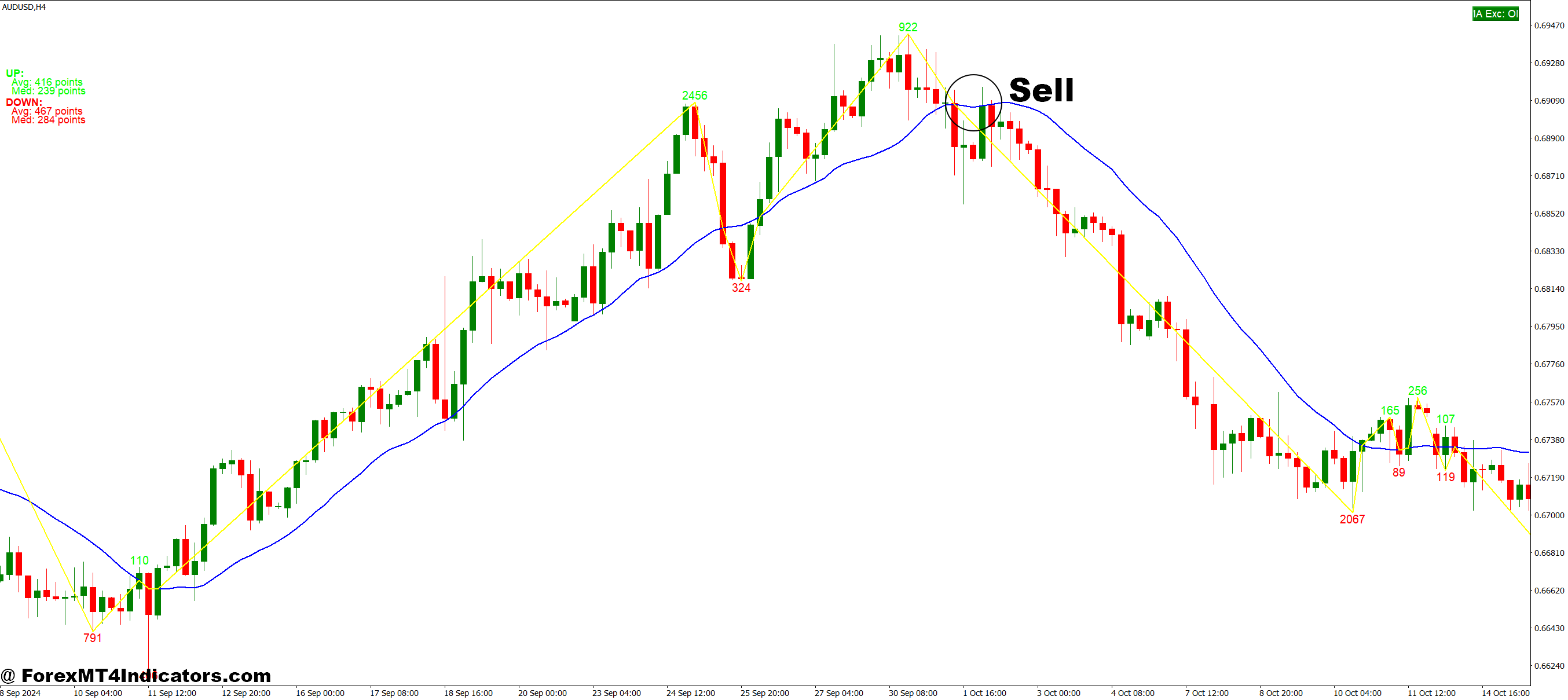 How to Trade with 99 Win Non Repaint Scalping MT4 Indicator - Sell Entry