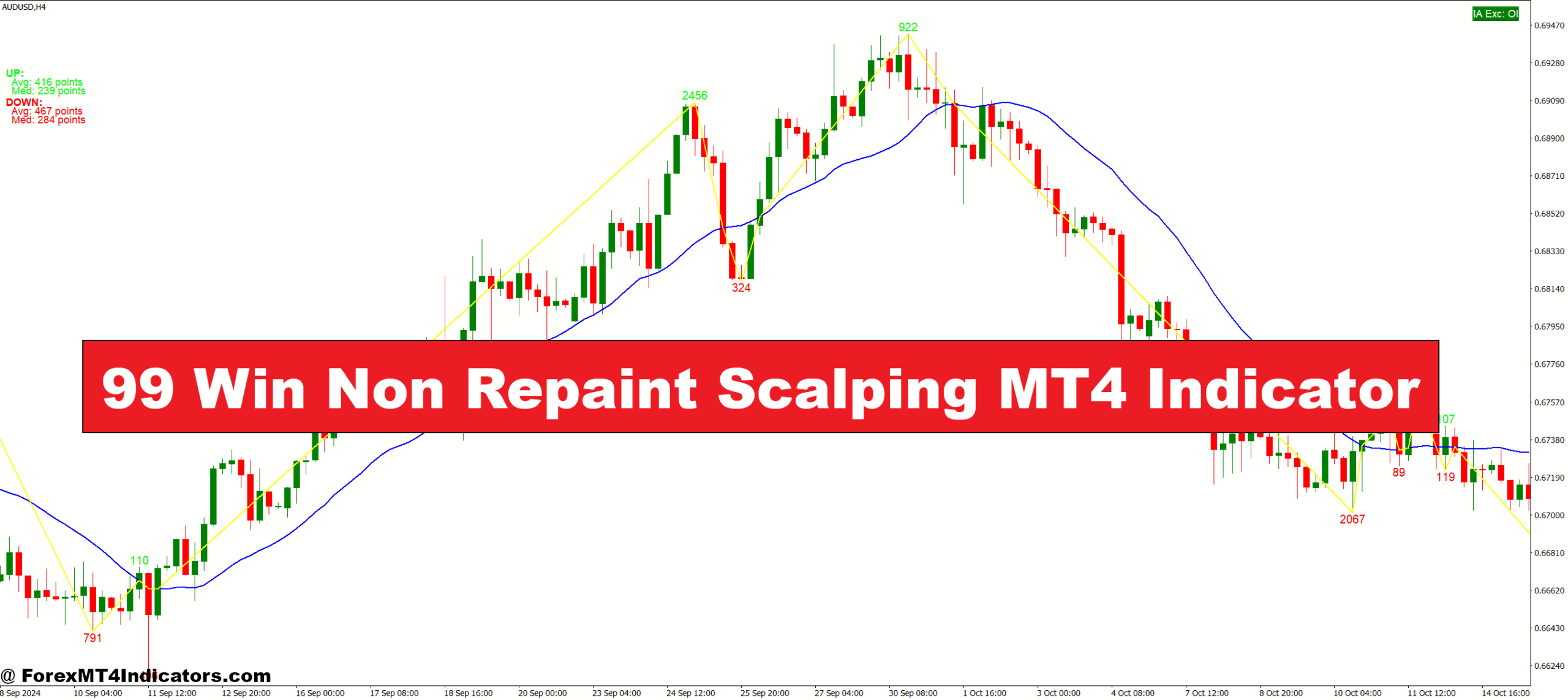 99 Win Non Repaint Scalping MT4 Indicator