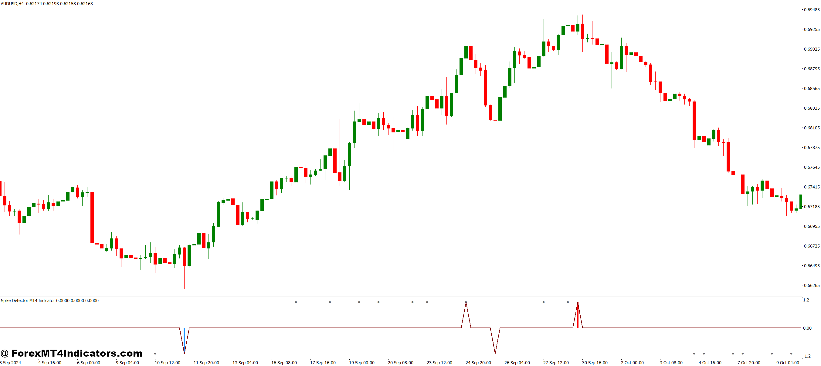 Spike Detector MT4 Indicator 1 Reading the Signals in Real Trading Conditions