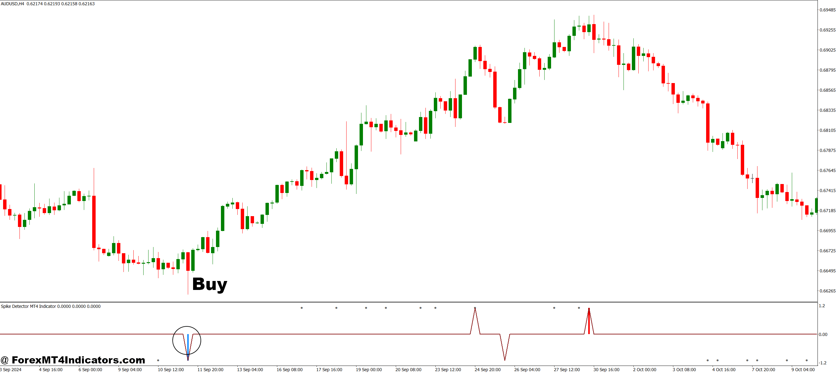 Spike Detector MT4 Indicator 3 How to Trade with Spike Detector MT4 Indicator - Buy Entry