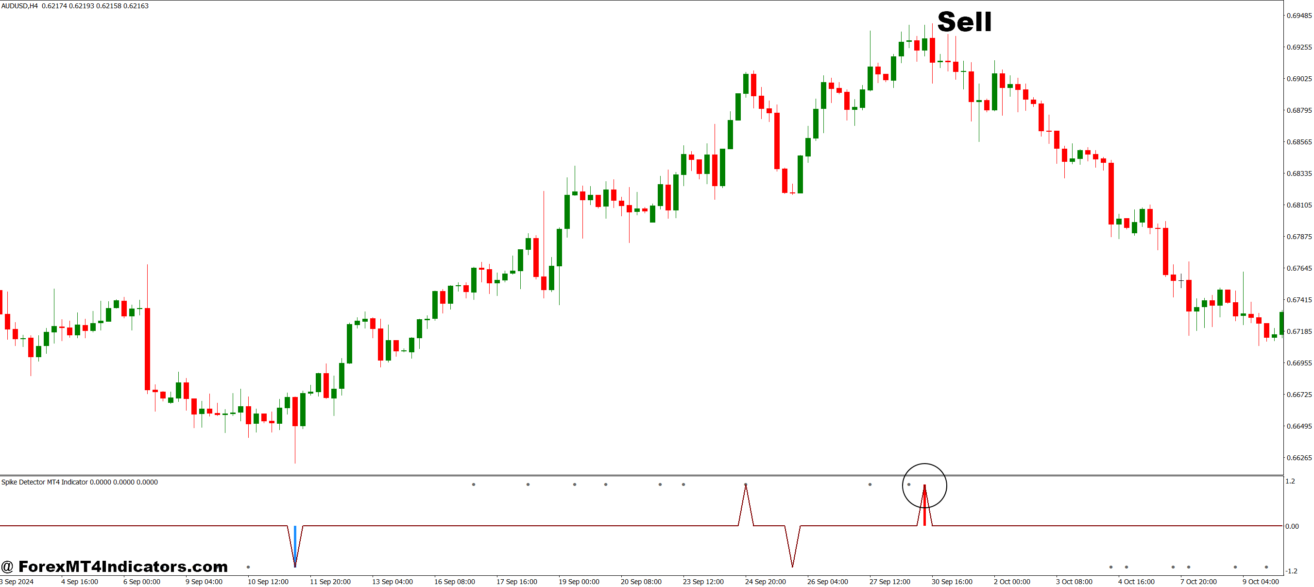 Spike Detector MT4 Indicator 4 How to Trade with Spike Detector MT4 Indicator - Sell Entry