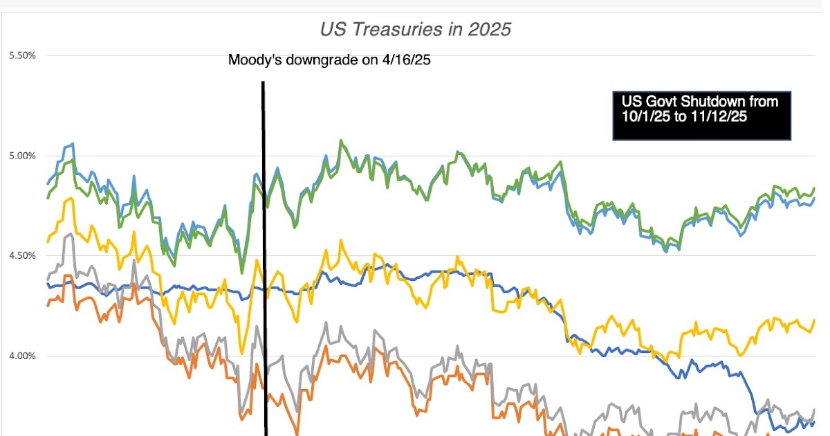 Data Update 3 for 2026: The Trust Deficit - Bonds, Currencies, Gold and Bitcoin!