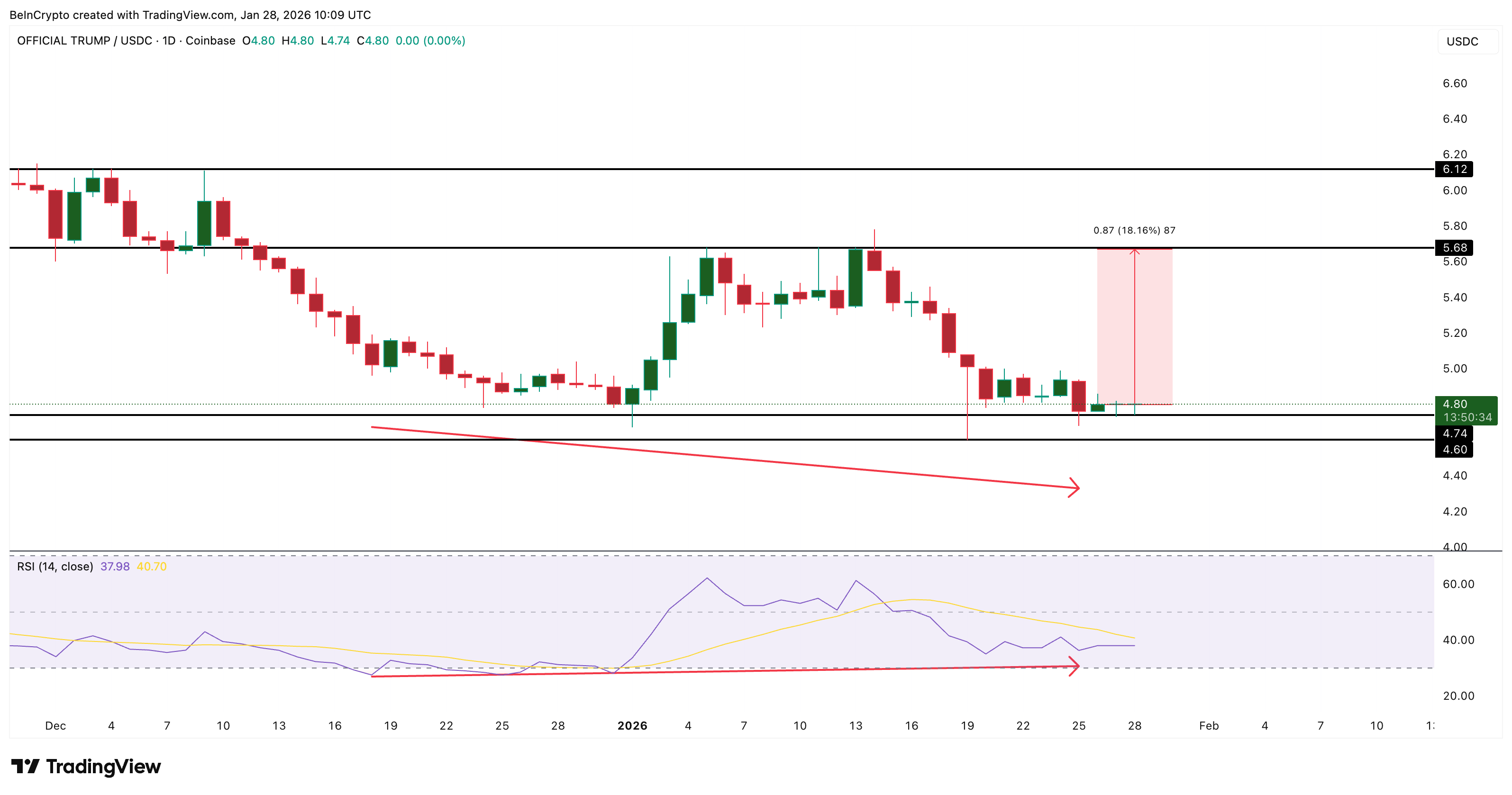 TRUMP Price Analysis