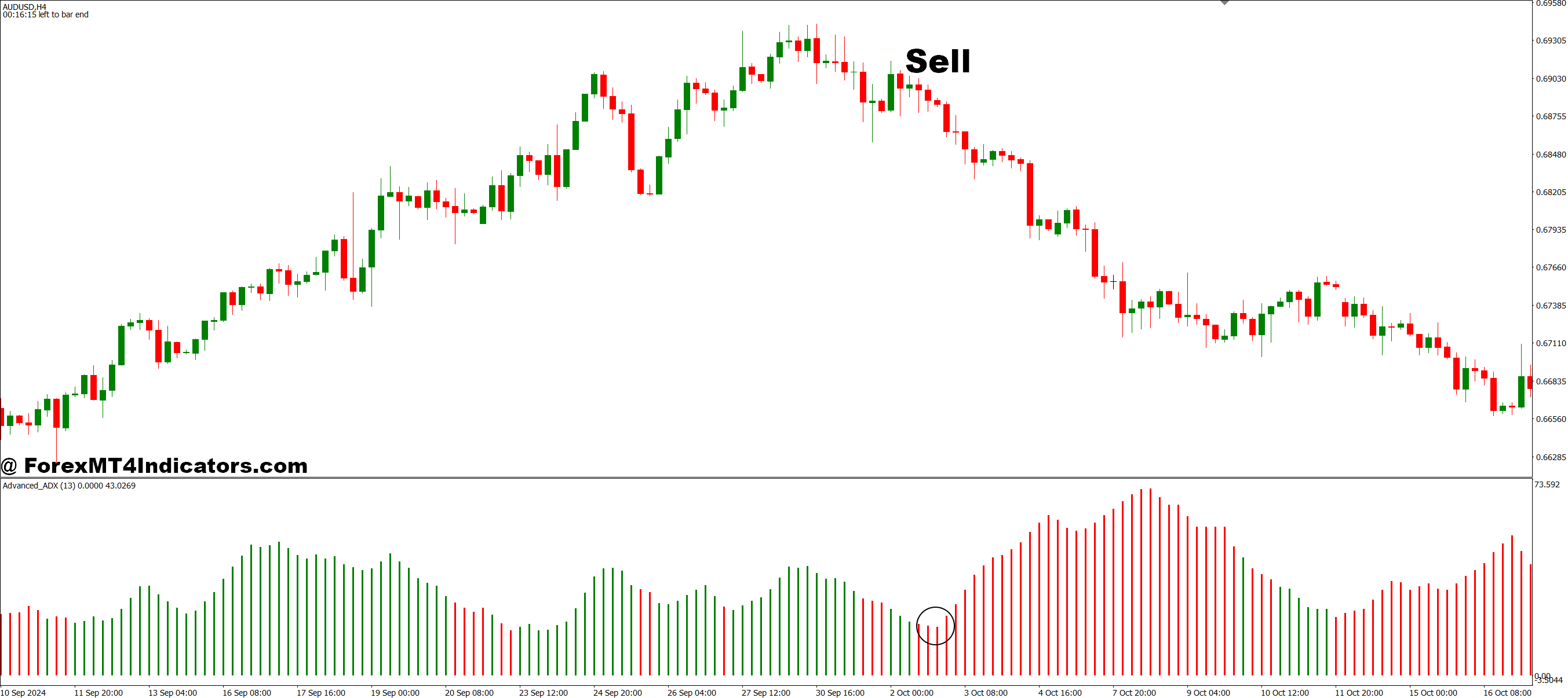 How to Trade with MT4 ADX Indicator - Sell Entry