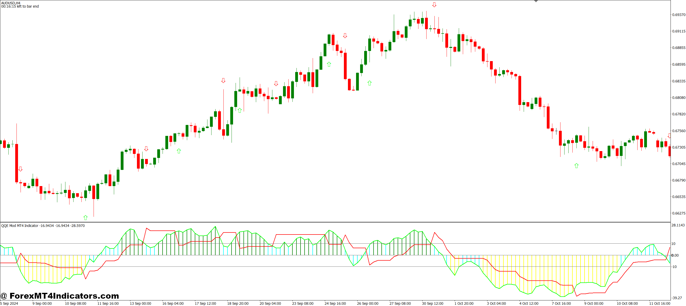 How QQE Mod Calculates Its Signals