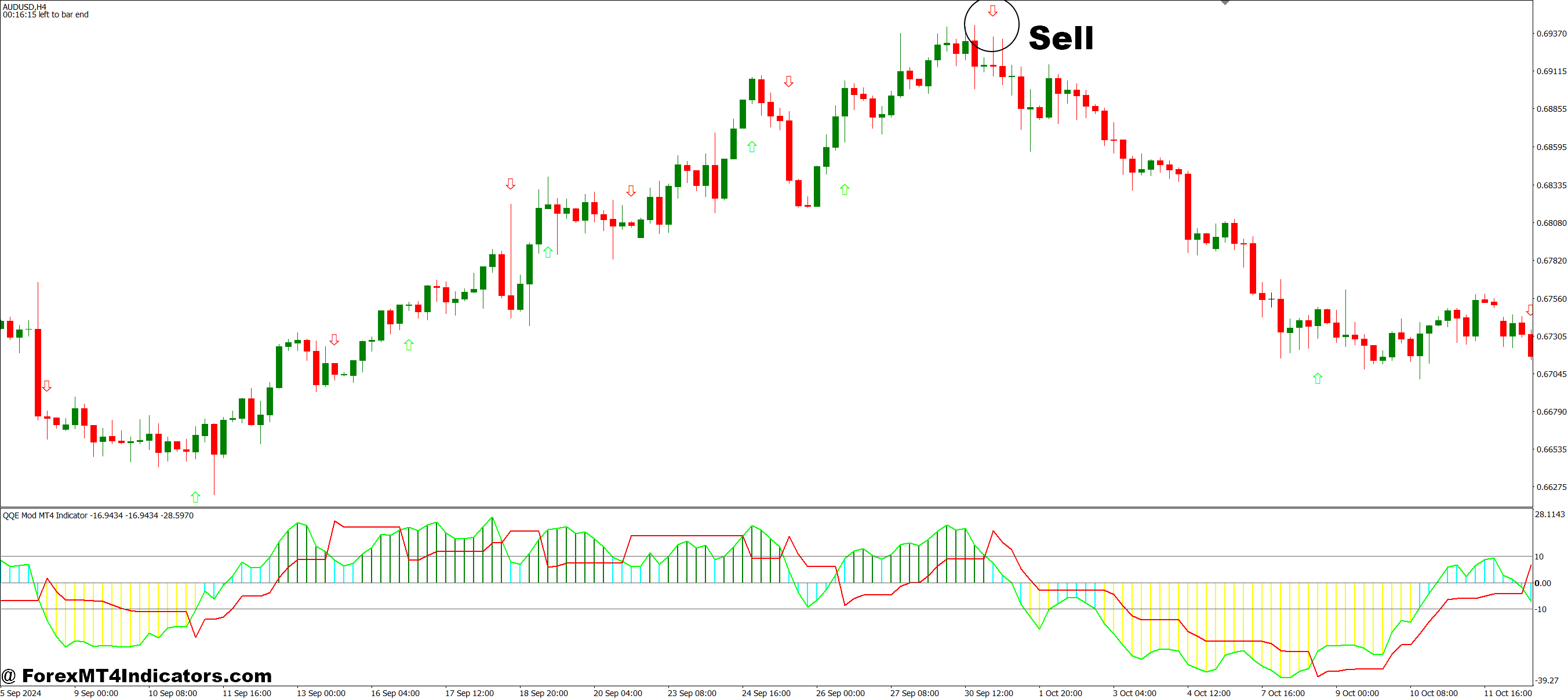 How to Trade with QQE Mod MT4 Indicator - Sell Entry