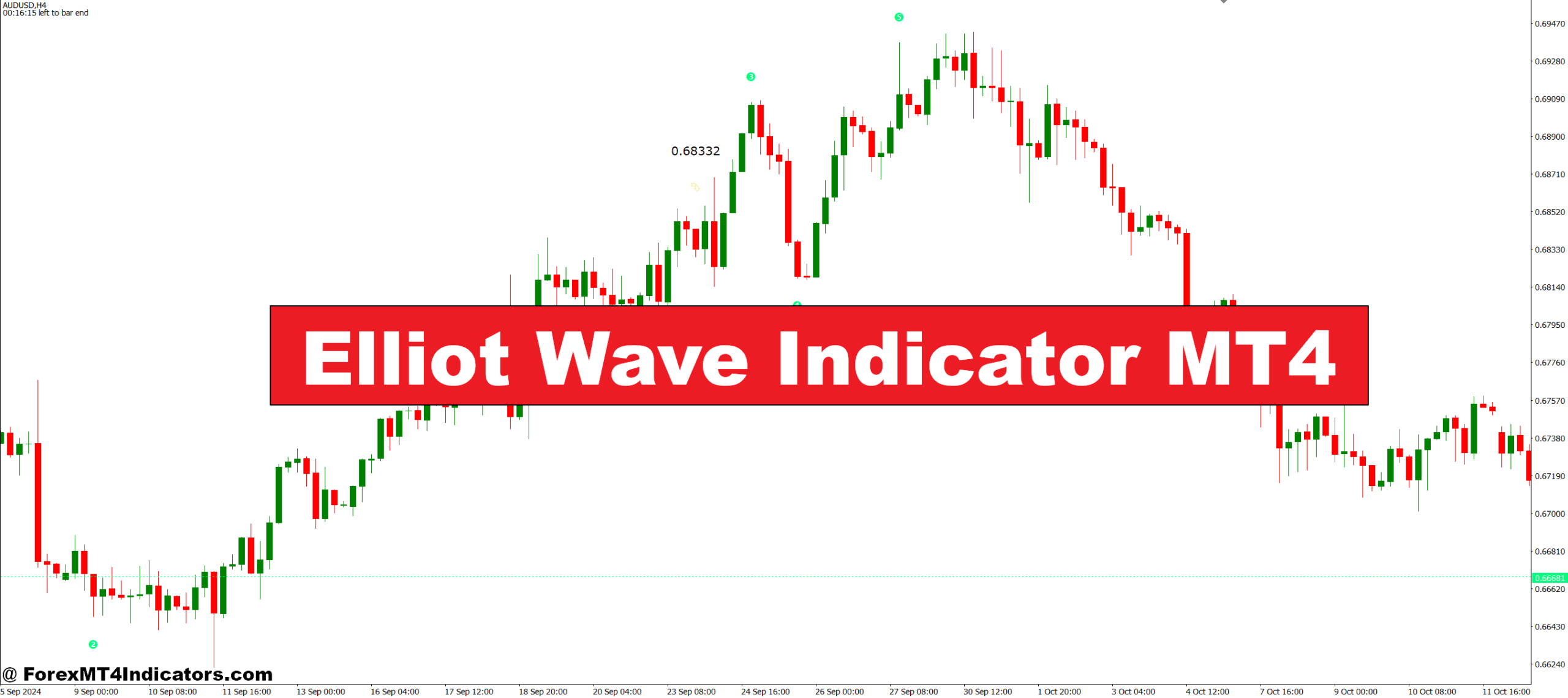 Elliot Wave Indicator MT4