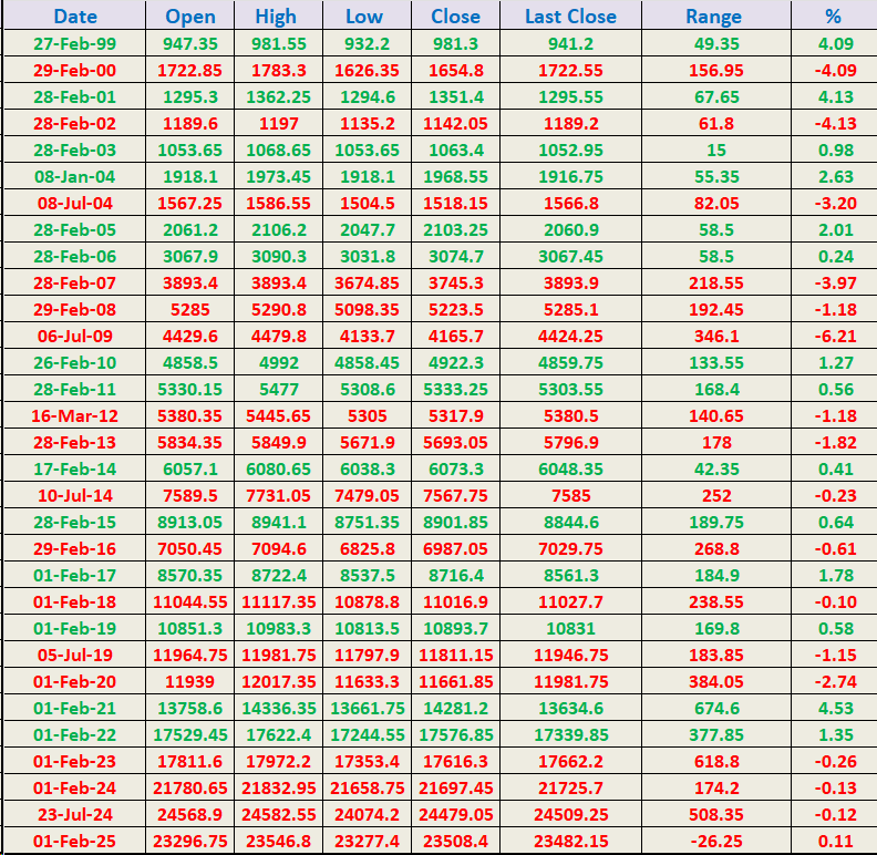 Union Budget 2025 Retrospective: Data Lessons for the 2026 Market - Bramesh's Technical Analysis