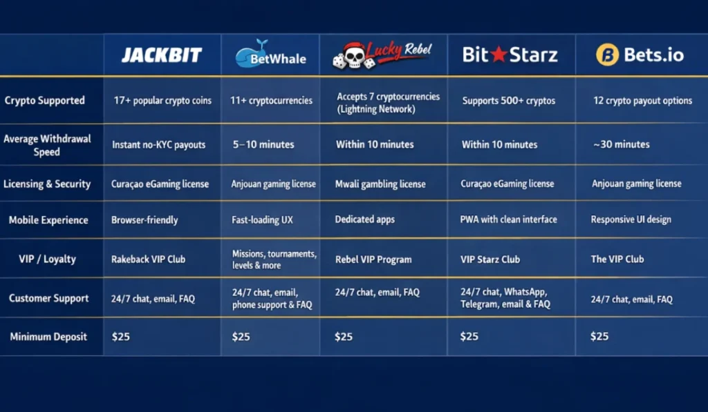 5 Best Crypto Casinos (No KYC): Check out the Latest Top Bitcoin Casinos of 2026- Play & Win Now!