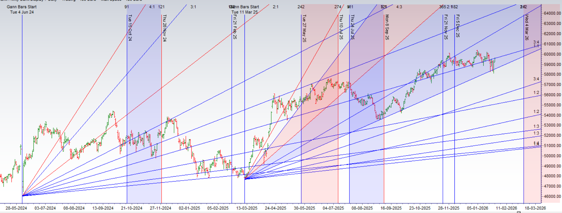 A Celestial and Technical Super-Confluence: Bank Nifty at a Major “Make-or-Break” Pivot – Bramesh’s Technical Analysis