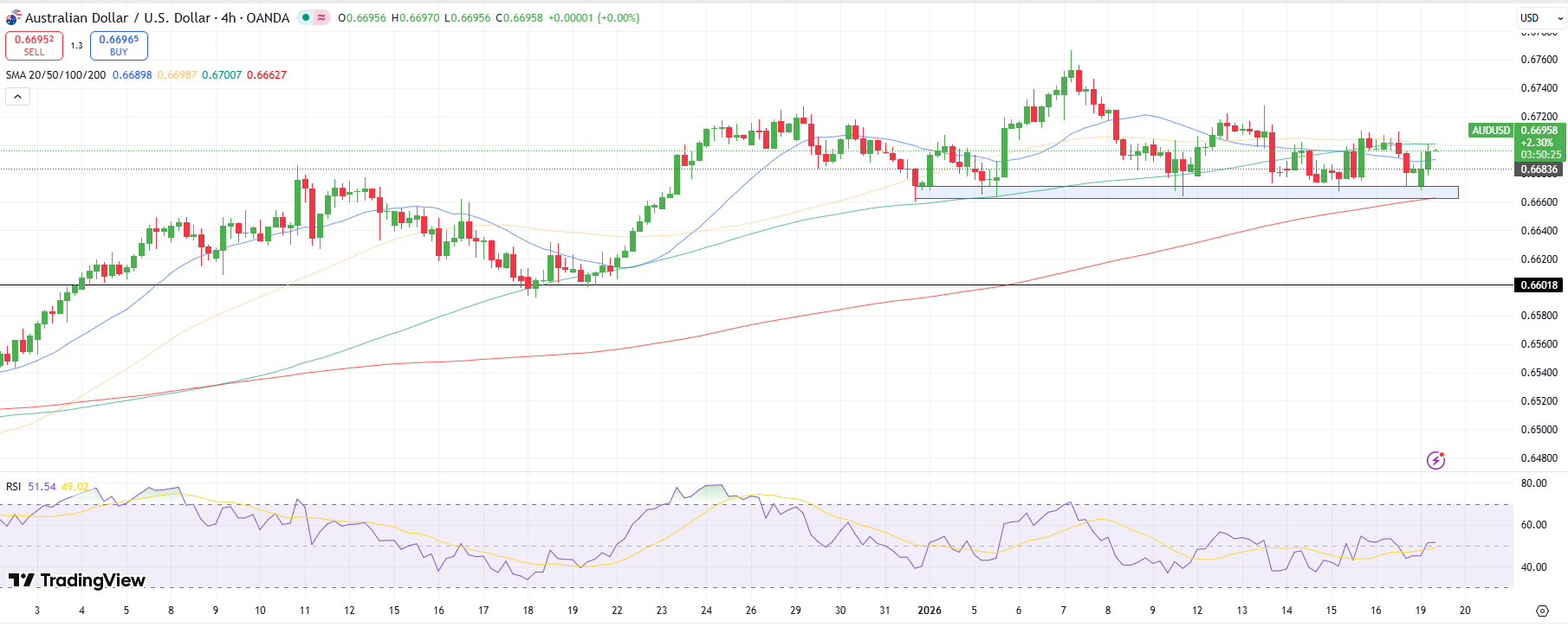 AUD/USD Technical Forecast