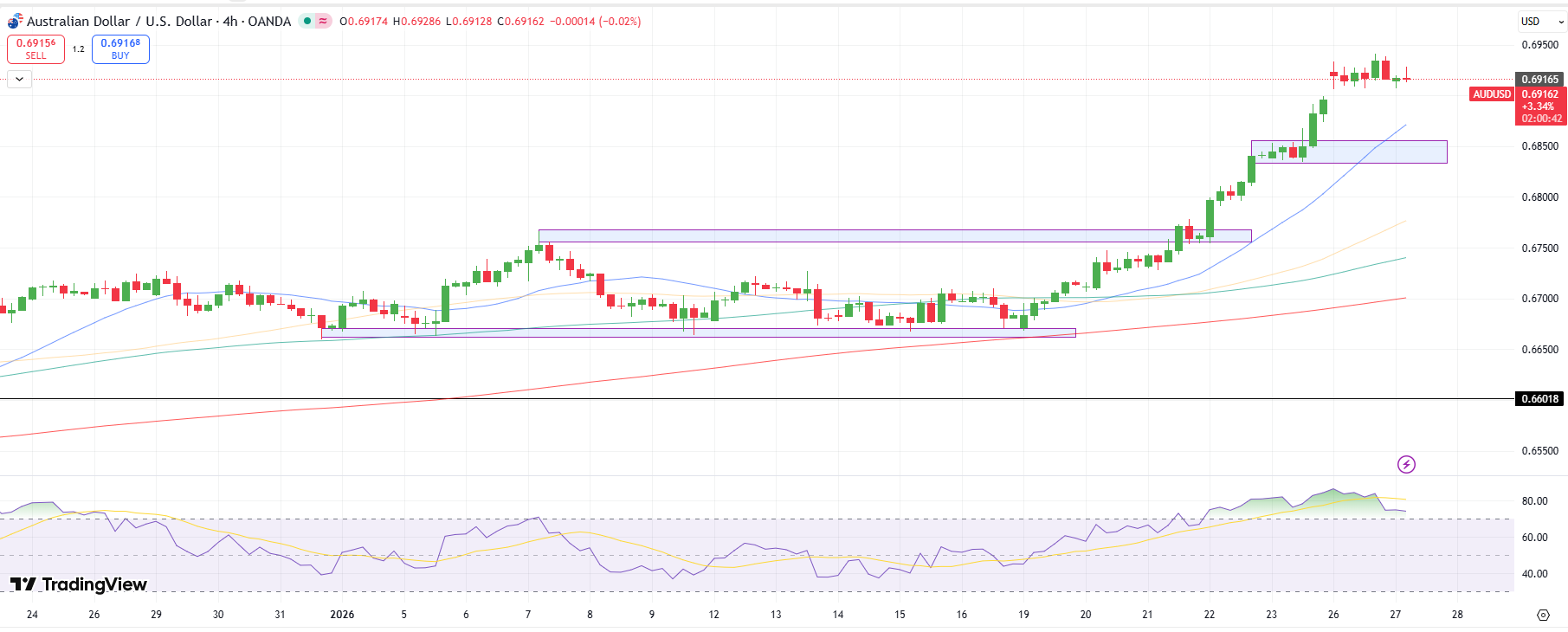 AUD/USD Technical Forecast
