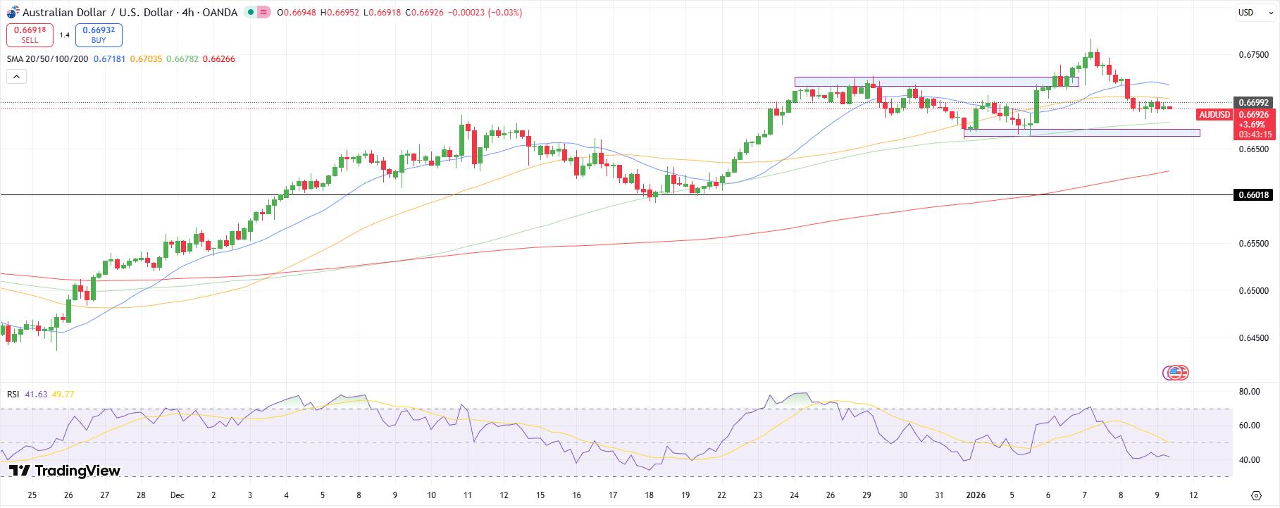 AUD/USD Technical Outlook