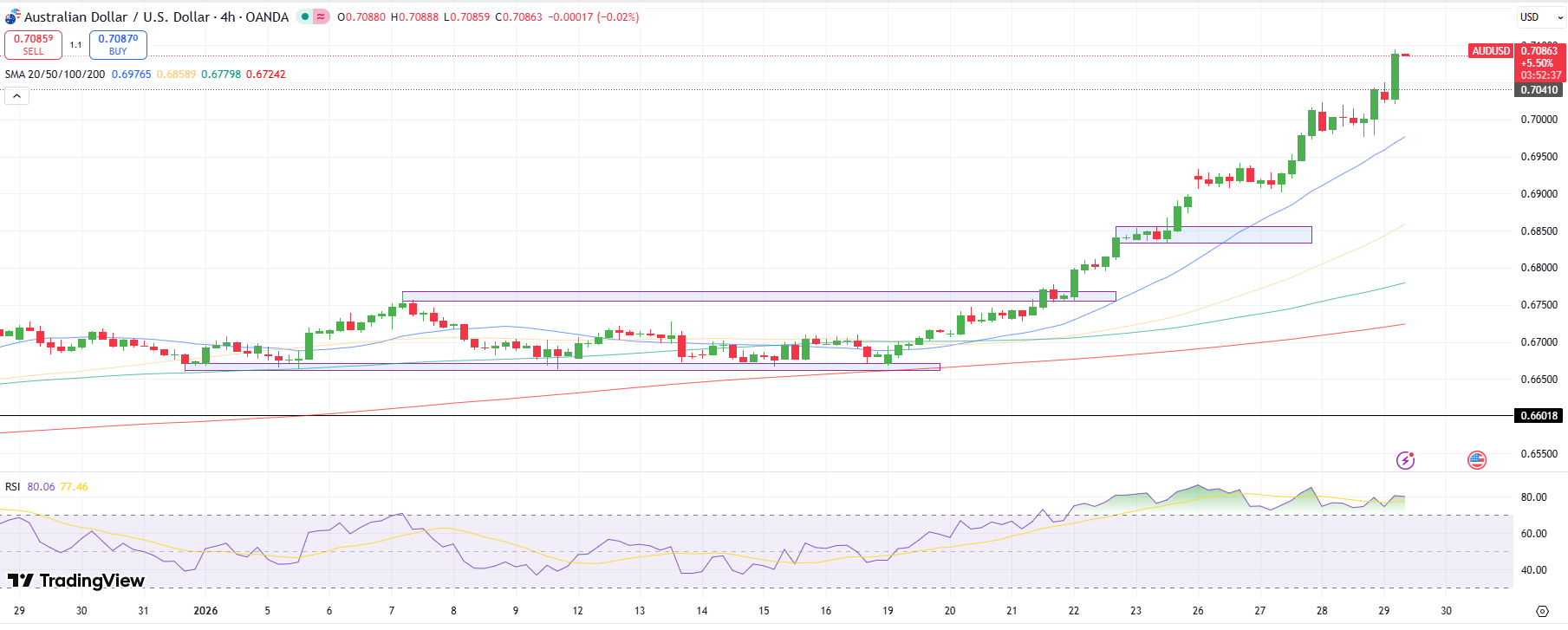 AUD/USD Technical Outlook