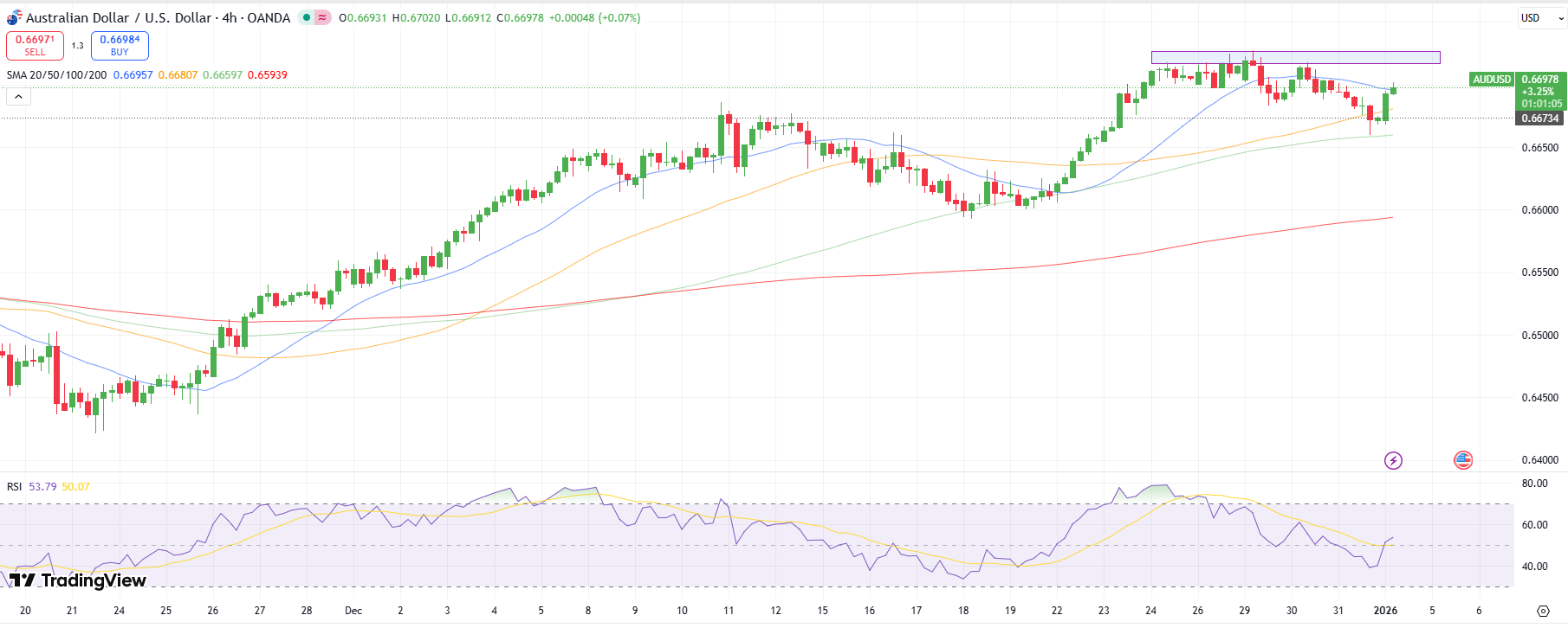 AUD/USD Technical Outlook