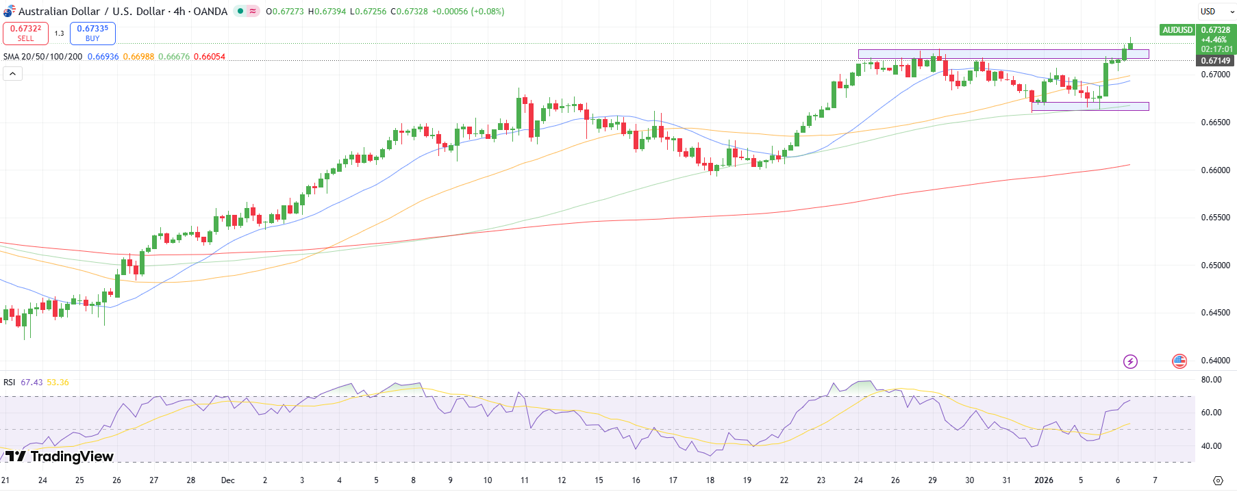 AUD/USD Technical Outlook