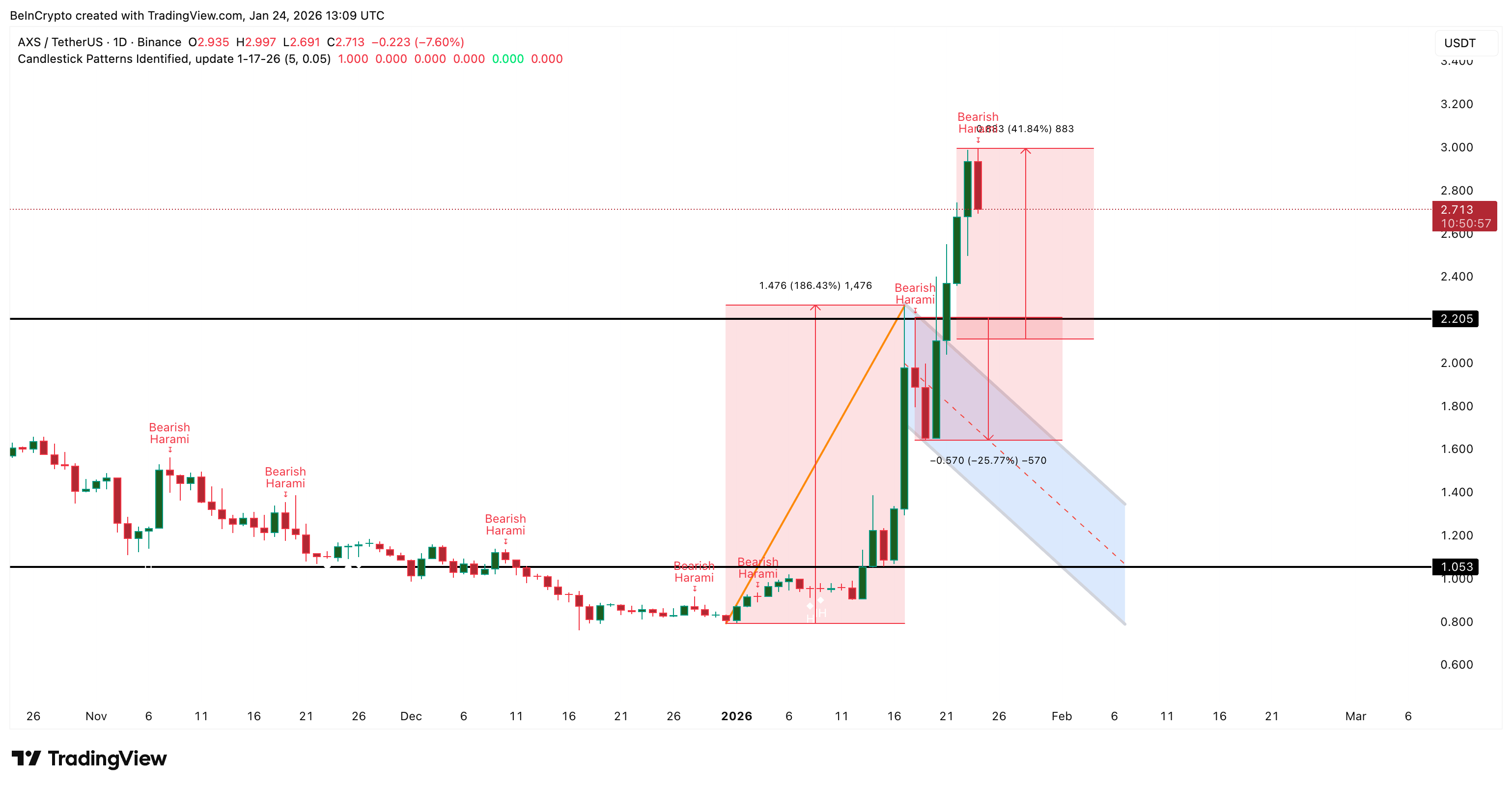 Axie Infinity Price Fractal