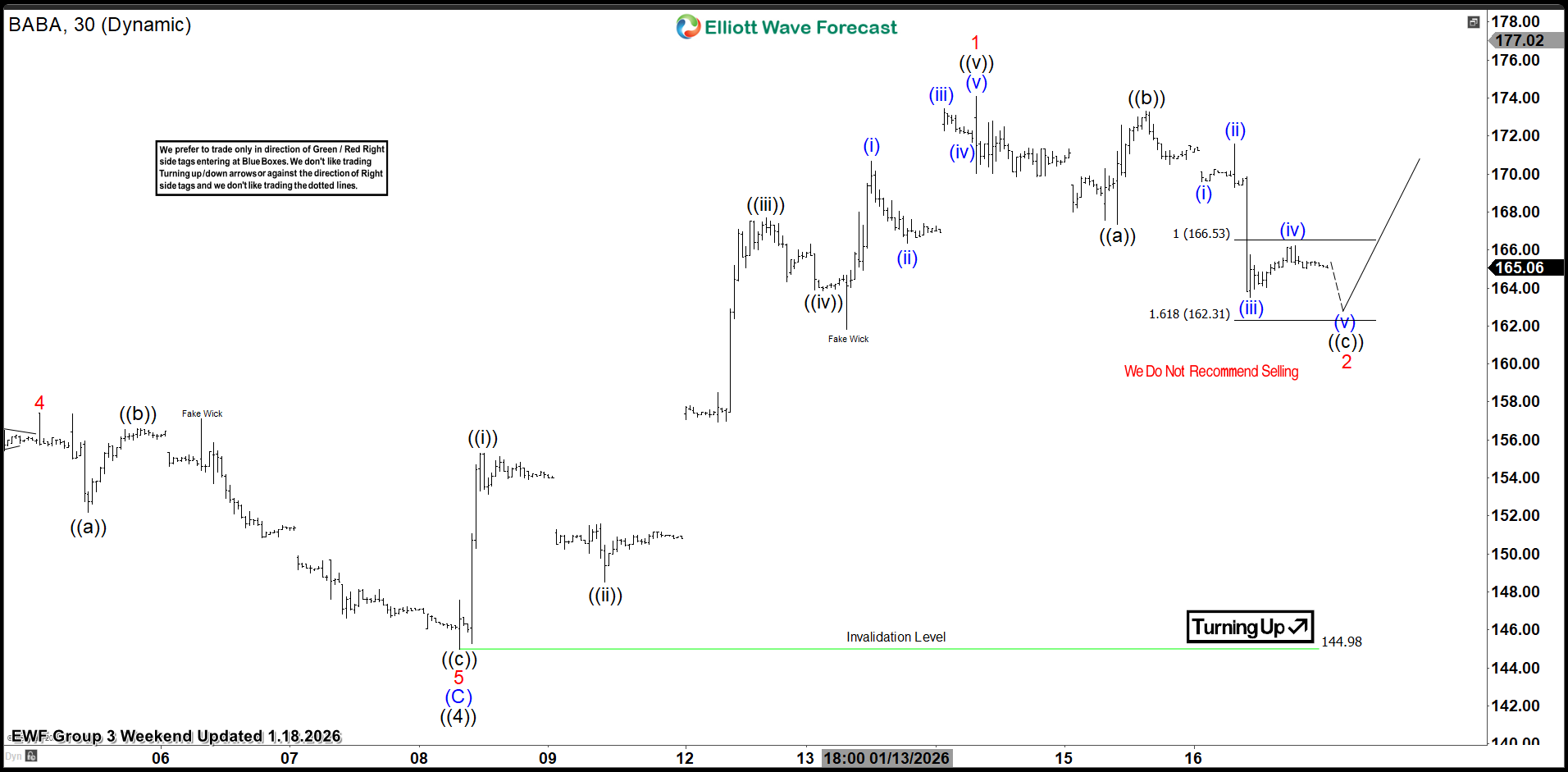 Alibaba Group. $BABA Extreme Area Offering a Buying Opportunity – Forex Market Analysis – ForexCycle.com