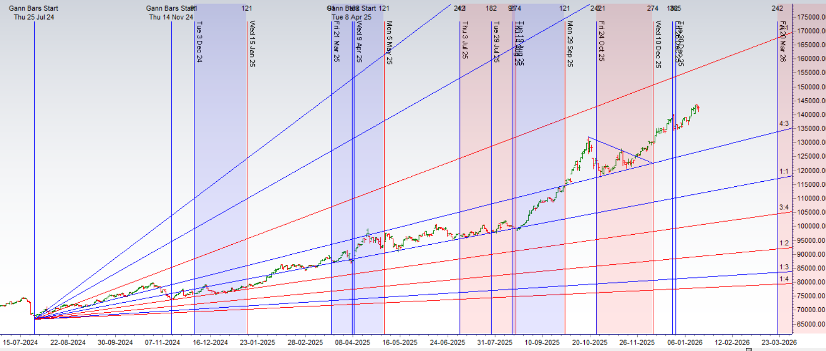 Astro-Forecast: Gold’s Volatile Week Amid Sun, Mars, Mercury & Venus in Aquarius – Bramesh’s Technical Analysis