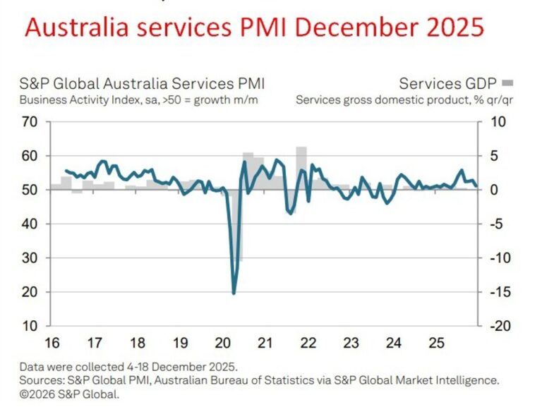Australia services PMI shows slower growth but rising price pressures in December | investingLive