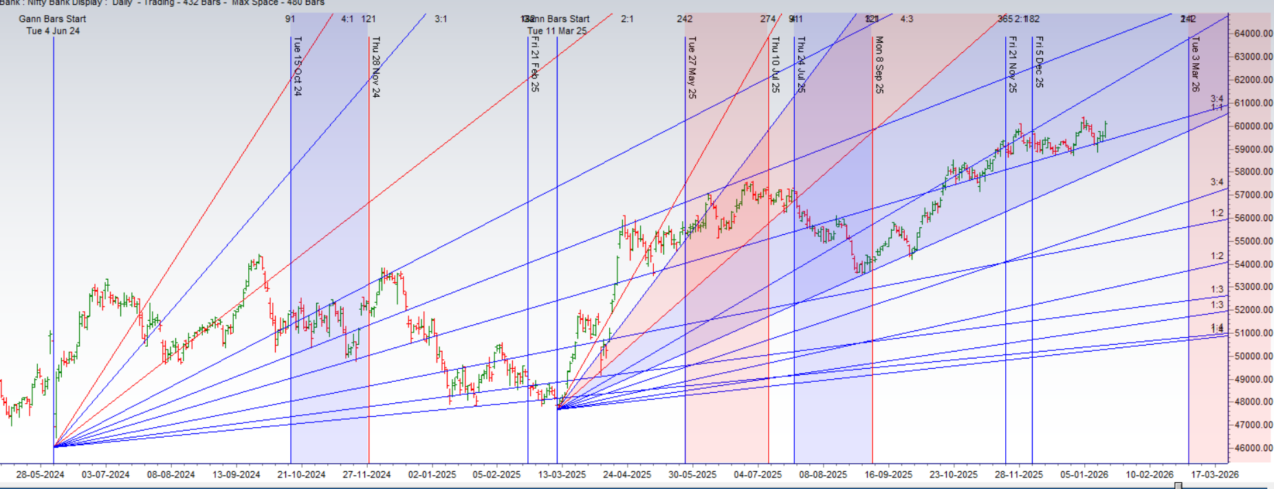 BANK NIFTY 19-23 Jan Weekly Astro Signals Explained | Aquarius Stellium Week – Bramesh’s Technical Analysis
