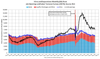 Job Openings and Labor Turnover Survey