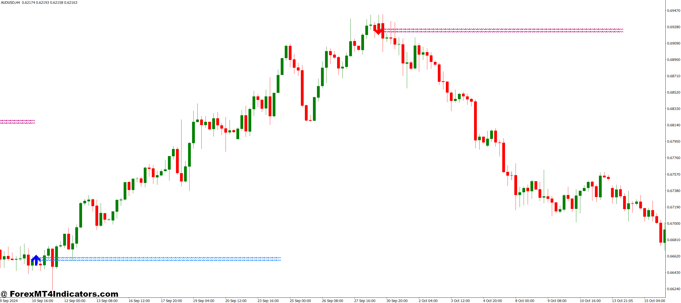 How Reversal Indicators Actually Work