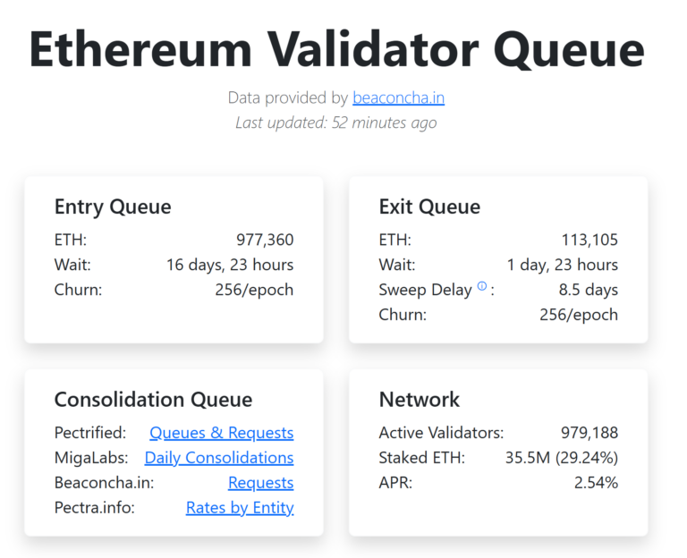 BitMine Stakes $259M More ETH as Validator Queue Nears 1M Ether - AabeyLLC Crypto