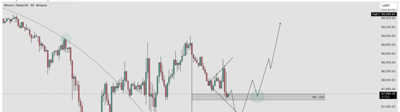 Bitcoin (27-Jan-2026) – M30