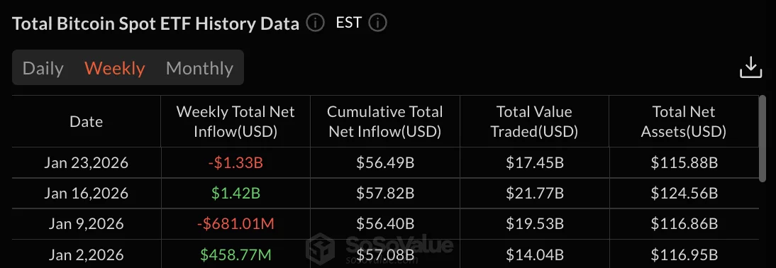 Bitcoin ETFs data: SoSo Value