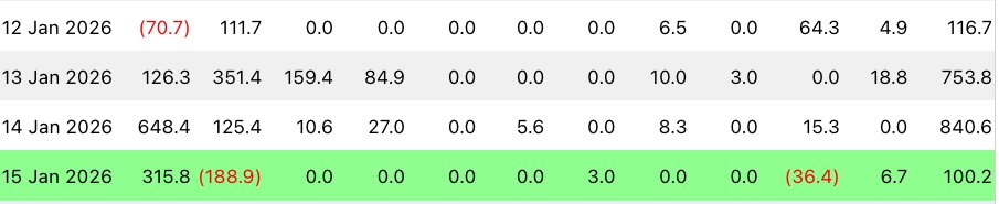 Bitcoin Logs Third Weekly Gain as ETF Money Quietly Flows In