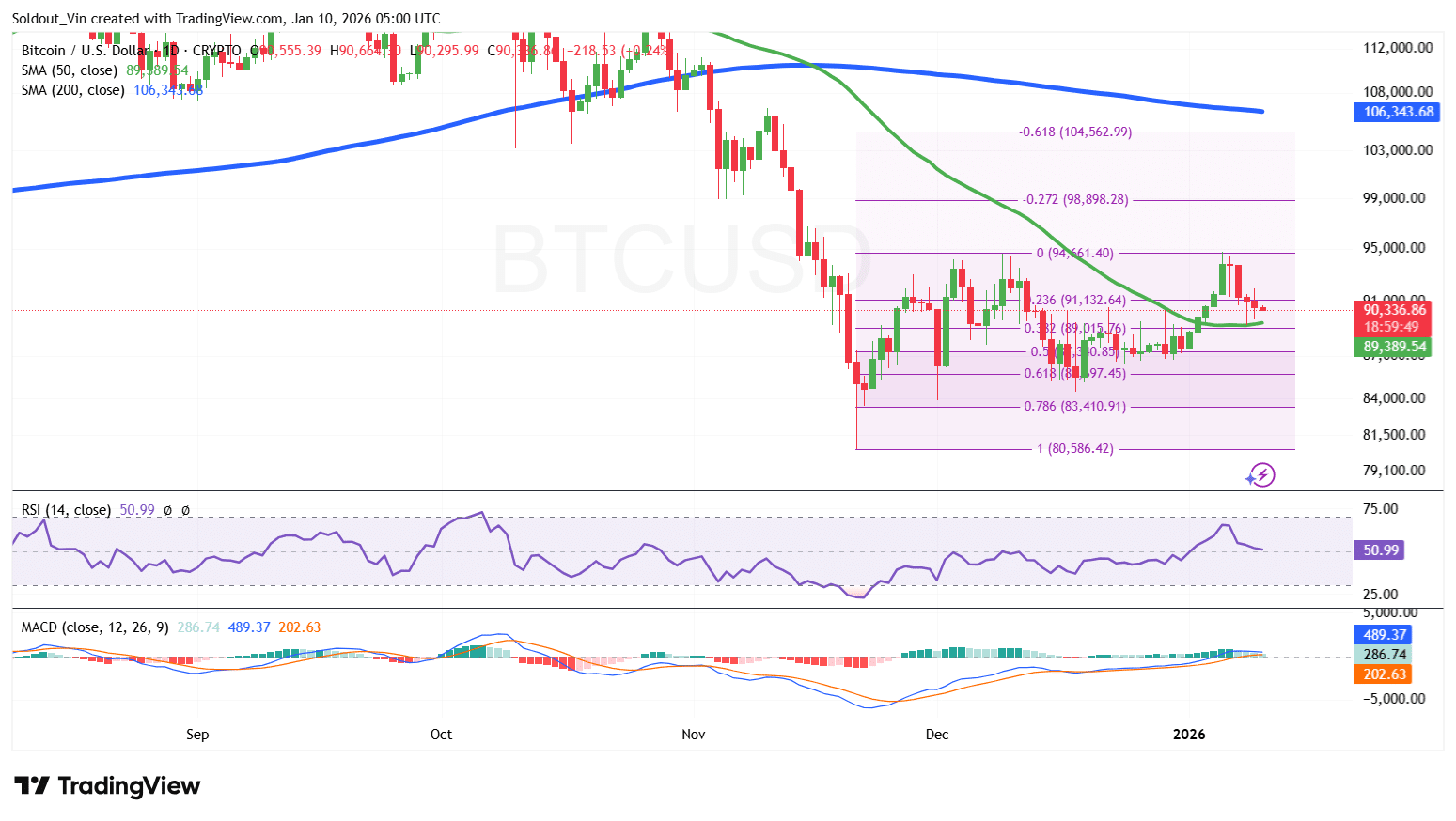 BTC/USD Chart Analysis Source: TradingView