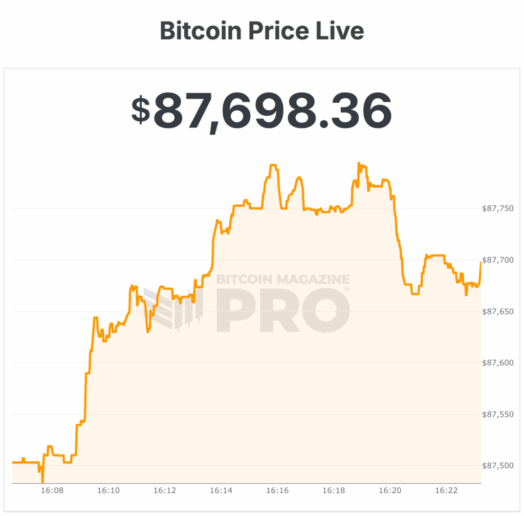 Bitcoin Price Fights for $88,000 as Fed Looms and Bearish Technical Pressure Builds 1 bitcoin price