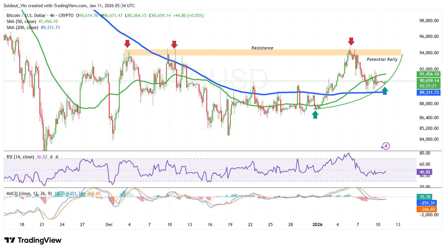 BTC/USD Chart Analysis Source: TradingView