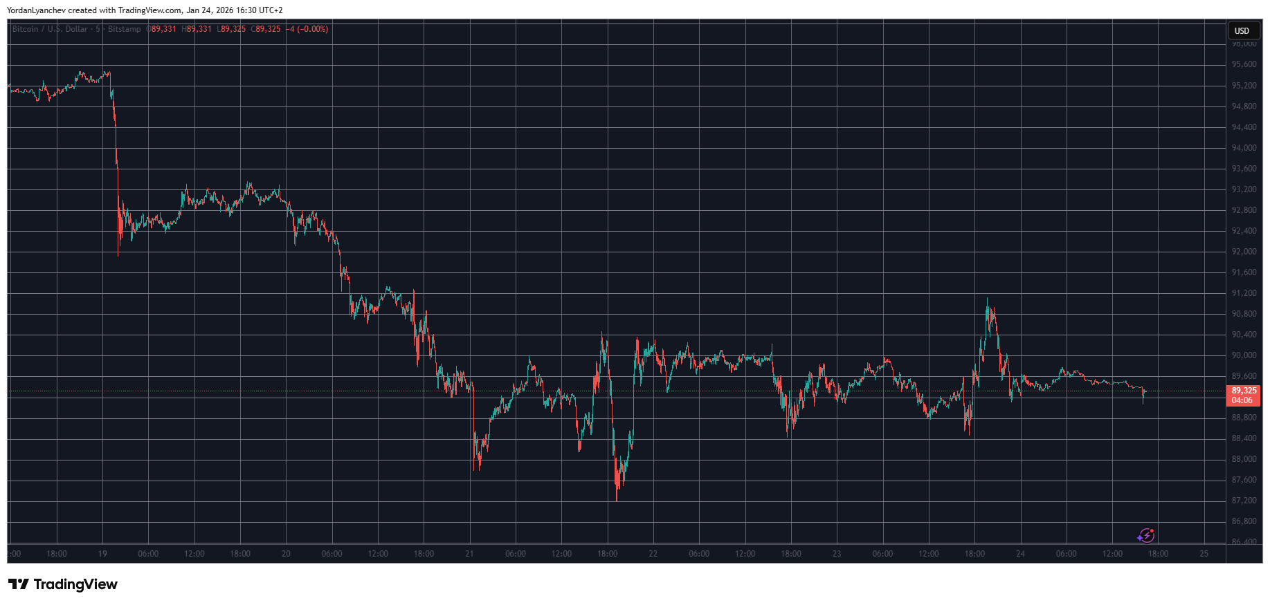 BTCUSD Jan 24. Source: TradingView
