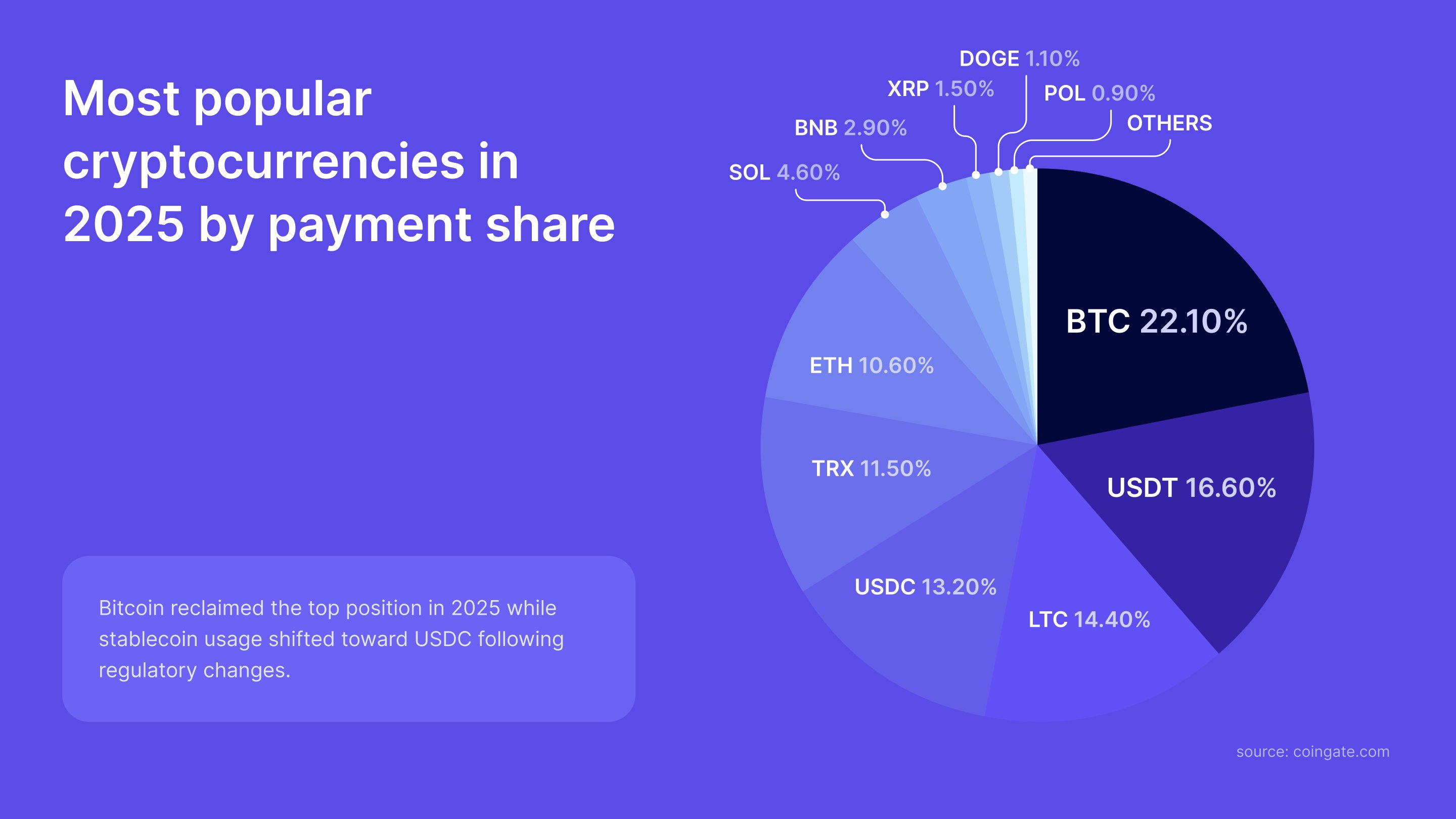 Bitcoin Vs Other Cryptos