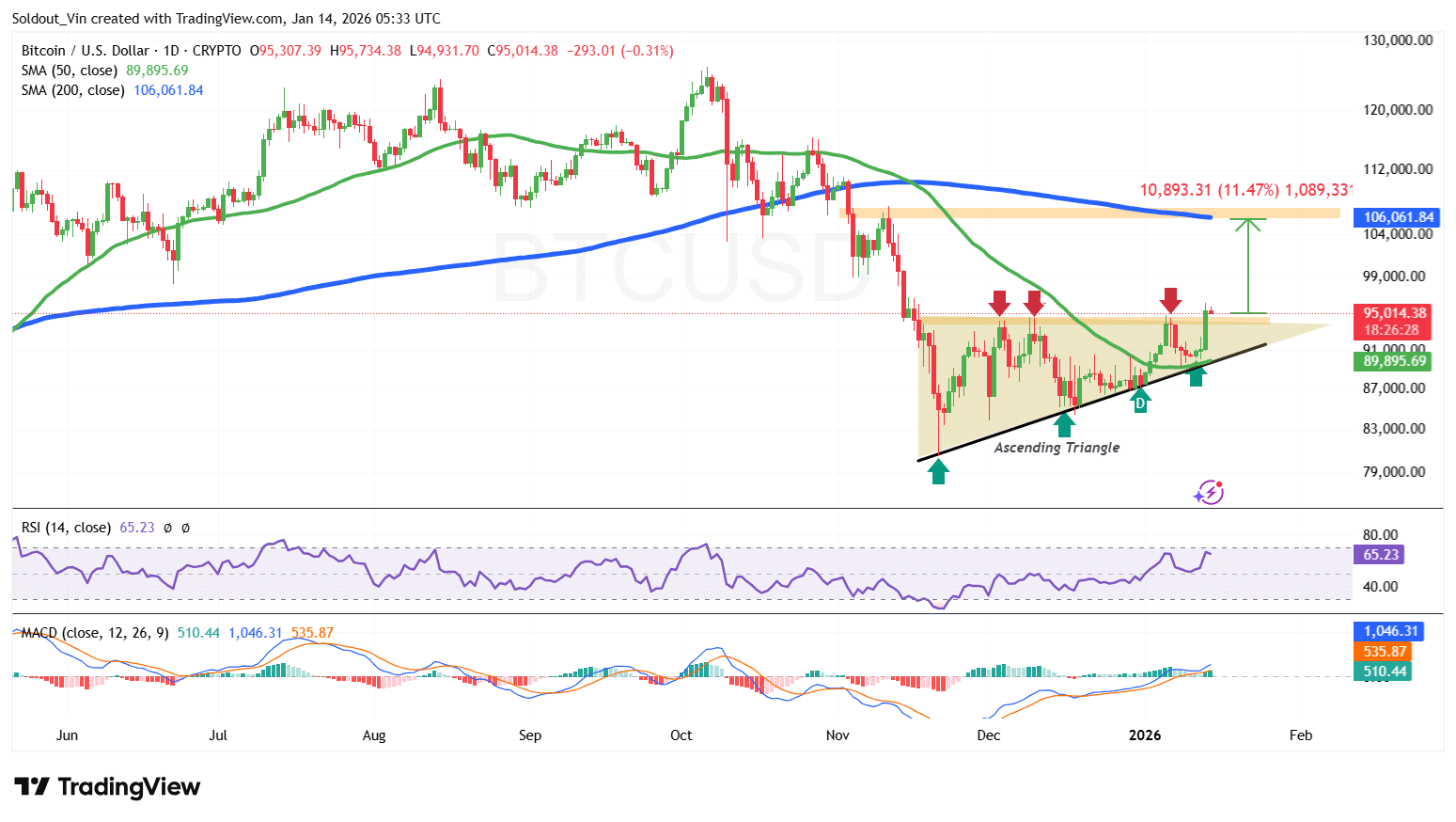 BTC/USD Chart Analysis: TradingView
