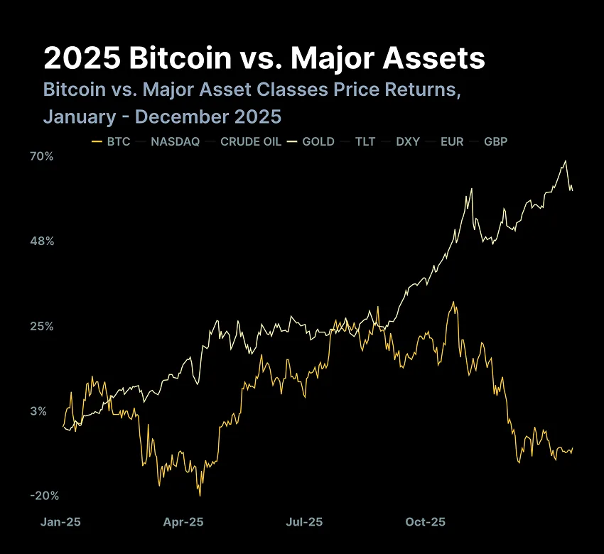 Bitcoin vs Gold chart from CoinGecko